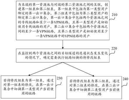 基于云间高速的链路切换方法、装置及计算机设备与流程