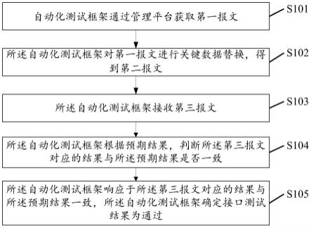 一种接口的测试方法及装置与流程