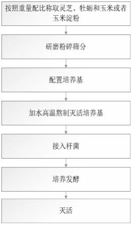 一种培养基及其制备方法与流程