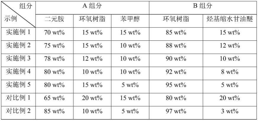 无溶剂环氧超耐磨涂料及其制备方法与流程