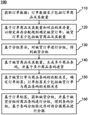 一种基于订单标签的智能分组分拣方法与流程