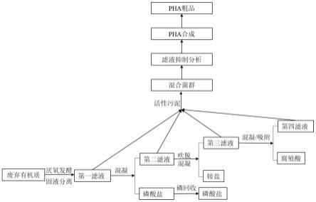 一种废弃有机质资源化合成生物全降解塑料原料的方法与流程