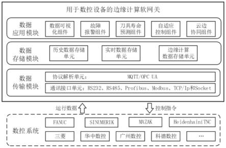 一种用于数控设备的边缘计算软网关及其实现方法与流程