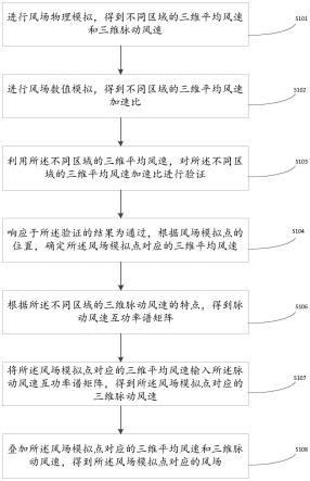 一种风场模拟方法及装置与流程