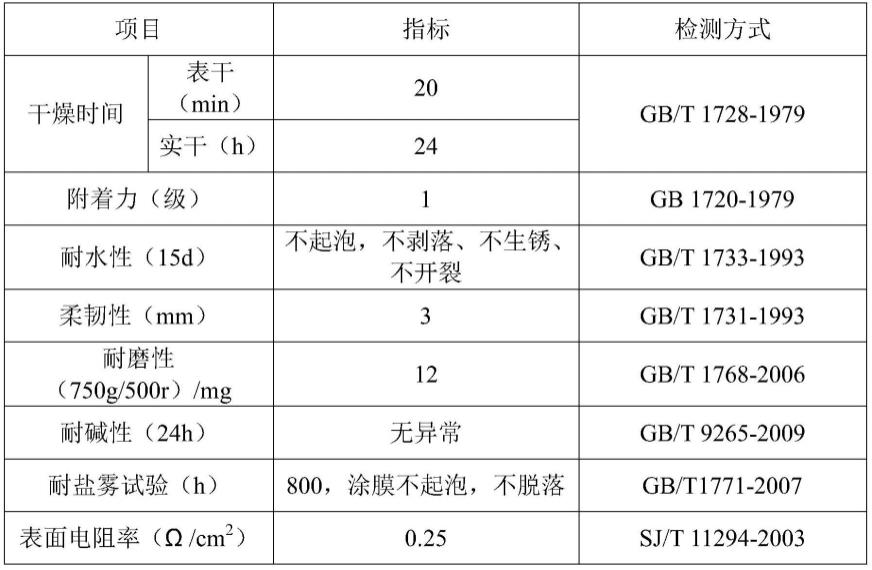 一种水性石墨烯改性醇酸云铁防锈漆及其制备方法与流程