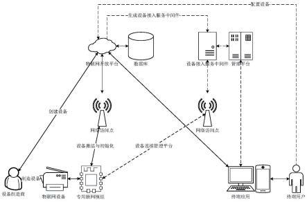 一种设备接入物联网平台的流程和方法与流程