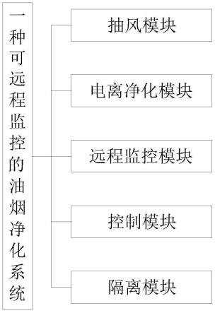 一种可远程监控的油烟净化系统的制作方法