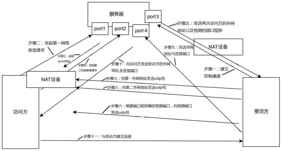 一种网络穿透系统、方法、装置及电子设备与流程