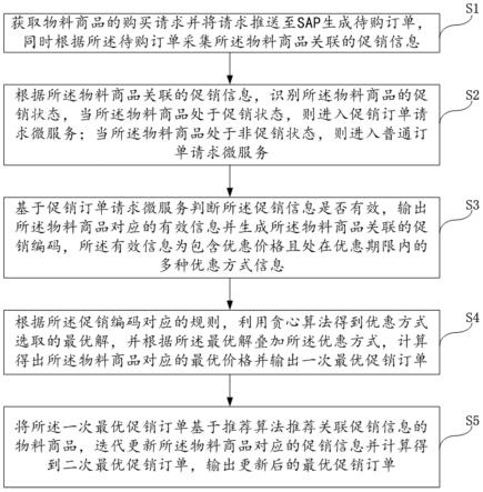 基于推荐算法的促销订单处理方法及装置与流程