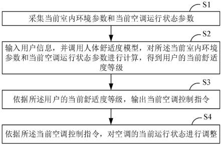 一种基于人体适应度的智能空调节能方法及其系统与流程