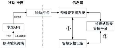 一种检查站预核查支撑系统及其应用方法与流程