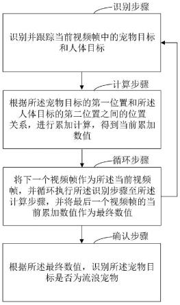 流浪宠物的识别方法、识别装置及终端设备与流程