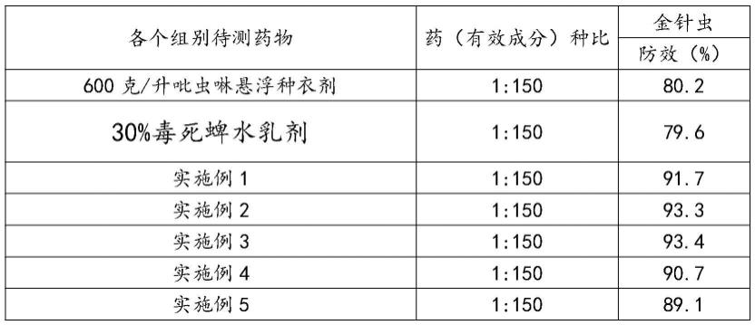 一种含吡虫啉和毒死蜱的种子处理组合物的制作方法