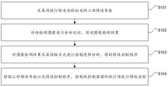 一种用于铸造工部的域控制方法及域控制器与流程