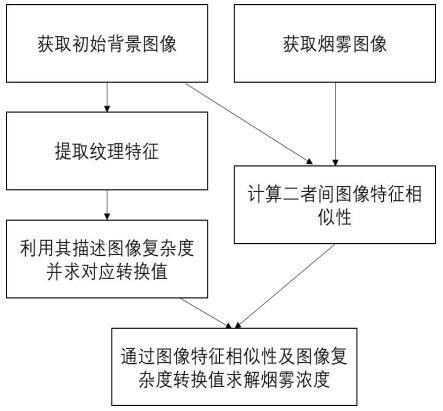 一种基于图像特征相似性的烟雾浓度检测方法