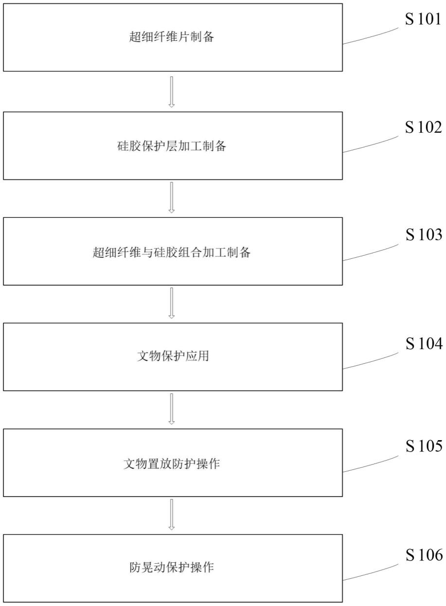 一种文物保护用的超细纤维与硅胶的组合装置及其应用的制作方法