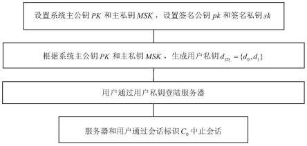 一种基于广播加密的匿名订阅方法