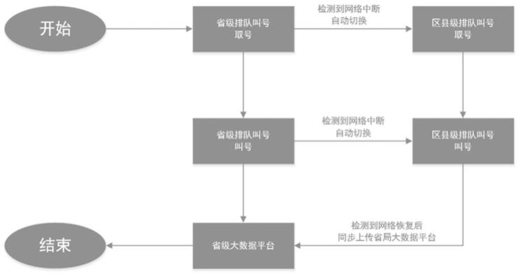 一种排队叫号部署同步的实现方法、装置及介质与流程