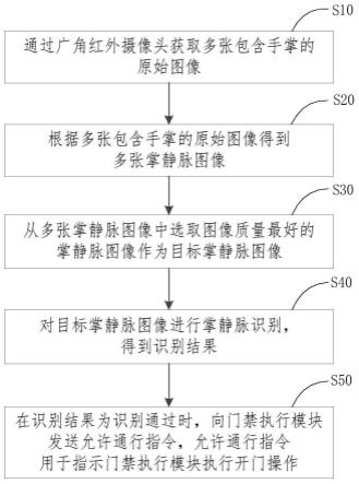 一种基于掌静脉识别的门禁方法、系统及计算机设备与流程