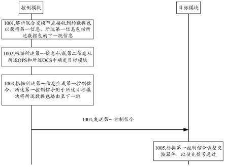 一种通信方法、一种混合交换节点和一种数据中心网络与流程