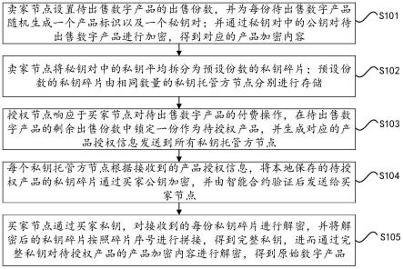 一种基于私钥存储的数字产品授权方法及系统与流程