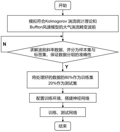 一种基于深度学习的高鲁棒性波前斜率预测方法