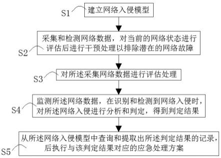 智慧城市网络安全处理方法和系统与流程