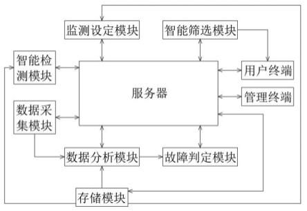 一种基于智能融合终端的配电故障快速定位系统的制作方法