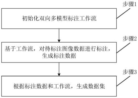 一种算法闭环辅助双向多模型数据标注的方法与装置与流程