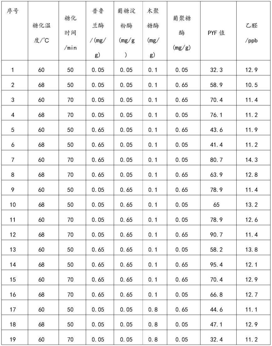 一种改善PYF麦芽发酵性能的糖化方法与流程