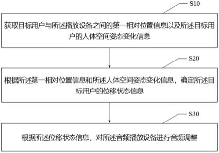 音频调整方法、装置、电子设备及可读存储介质与流程