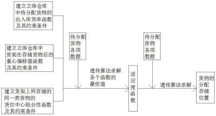 一种立体仓库货位分配方法及系统