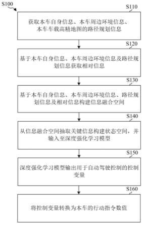 基于高精地图的自动驾驶控制方法及自动驾驶控制装置与流程