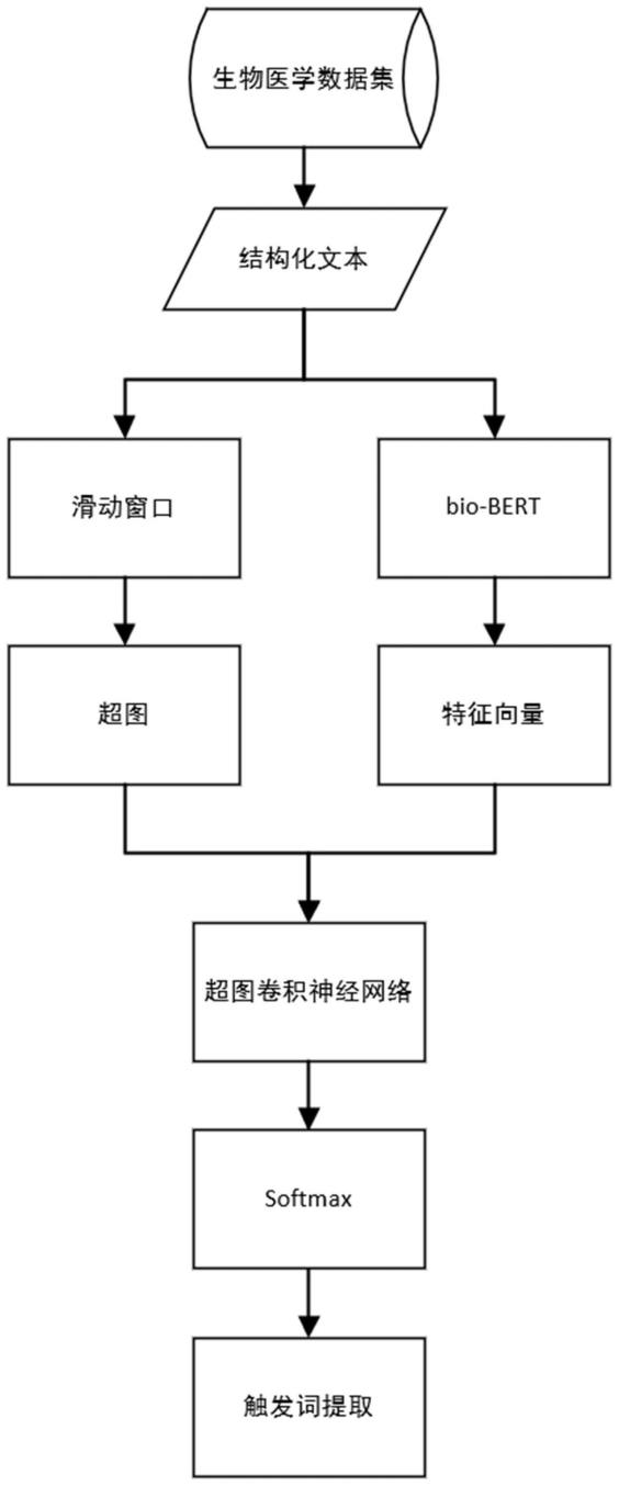 基于超图神经网络的生物医学事件触发词提取方法与系统