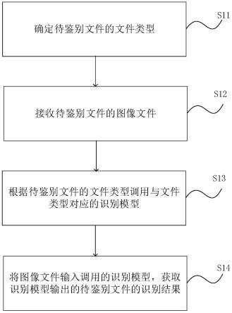 一种文件鉴别方法、计算机可读存储介质、系统及装置与流程