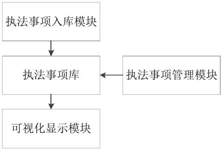 基于法律条款的行政执法事项全生命周期管理方法及系统与流程