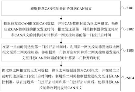 车载以太网端到端链路的延迟控制方法、装置及车辆与流程