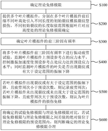 叶片前后缘裂纹型损伤免修极限的试验验证方法