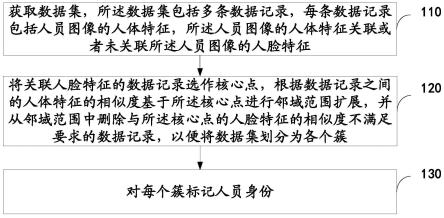 身份识别方法和装置及存储介质与流程