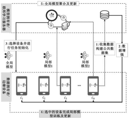 一种面向物联网设备异质性的联邦学习优化方法