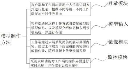 一种基于云端镜像的模型制作方法及操作系统与流程