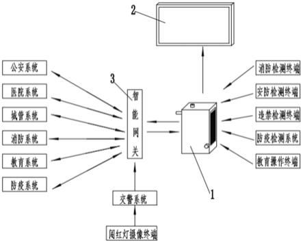 一种智慧社区综合管理控制系统的制作方法