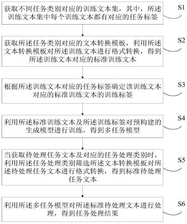 多任务处理方法、装置、电子设备及存储介质与流程