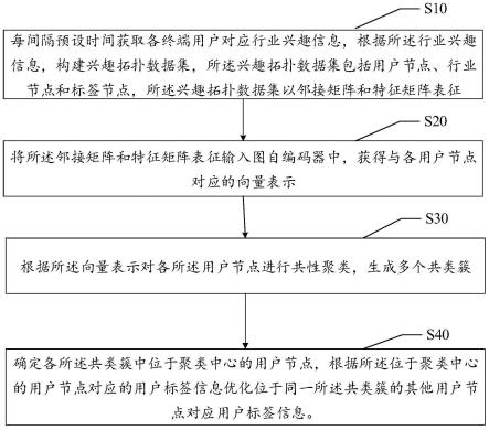 用户标签的优化方法、装置、设备及存储介质与流程