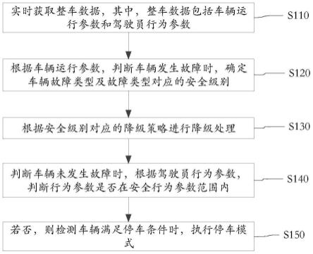 自动驾驶功能的降级处理方法、装置及相关设备与流程