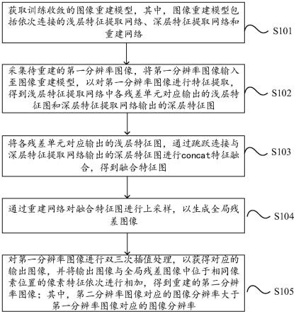 基于自注意力机制的图像超分辨率重建方法、设备及介质与流程