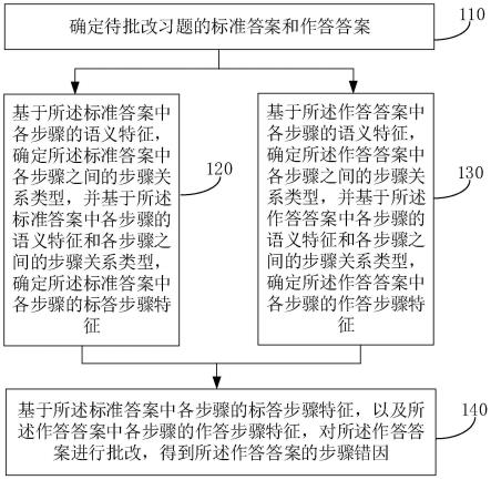 习题批改方法、装置、电子设备和存储介质与流程