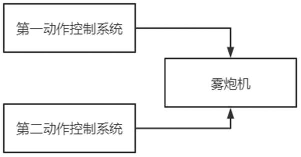 用于雾炮机的动作控制设备的制作方法