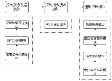 基于Wi-Fi独立加密信道的脑机控制系统和方法与流程