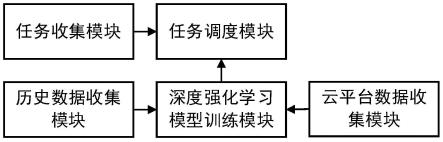 基于深度学习和大数据的云计算系统的制作方法